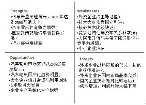 2015年中国铝轮毂行业竞争存在的问题及swot分析图