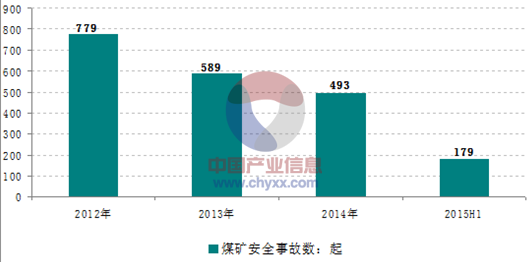 2012-2015年上半年我国煤矿安全事故总数2015上半年事故起数和死亡