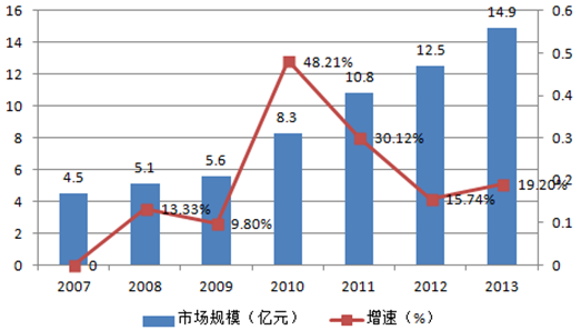 2015年中国机器视觉市场规模预测【图】