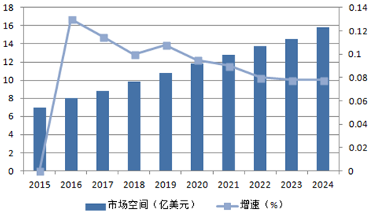 2015年中国无人机市场现状分析及市场空间预测图