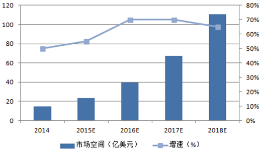 2015年中国无人机市场现状分析及市场空间预测图