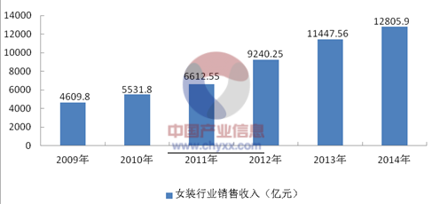 20162022年中国女装市场深度调研及投资前景预测分析报告