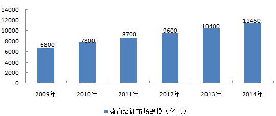 我国教育行业,补习行业市场规模及市场区域分布(图)