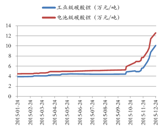 下游需求旺盛2016年我国碳酸锂价格有望飙升图