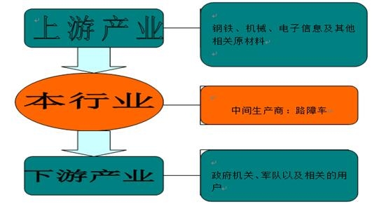 20152016年中国路障车行业上下游产业链分析图