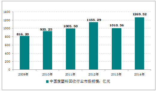 2016-2022年中国废塑料回收行业市场动态及投资前景预测报告