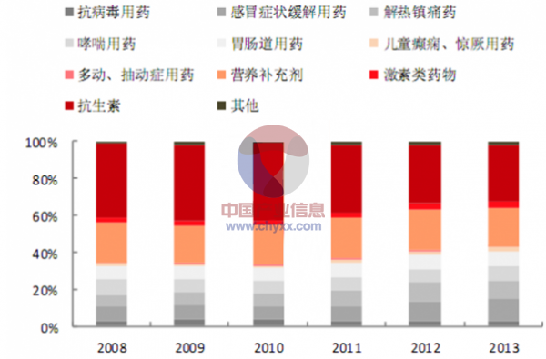 20162022年中国儿童用药行业深度调研及投资前景预测报告