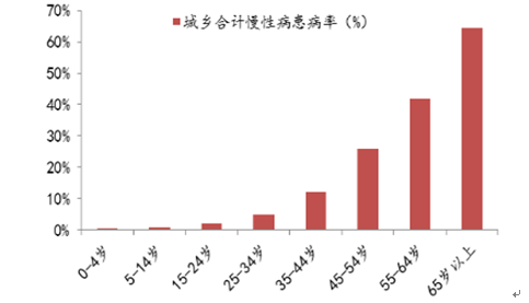 各年龄段慢性病患病率