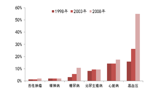 根据 2008 年第四次国家卫生服务调查数据 慢性病患病率随着年龄的