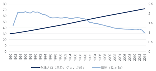 根据联合国人口基金会(unfpa)的测算,至2050年,世界人口将会增加至