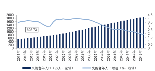 2016年中国人口老龄化现状及发展趋势预测图