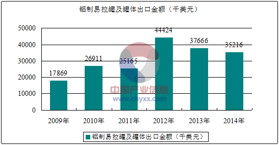 2015年我国铝制易拉罐及罐体(76129010)进出口数据统计及发展情况分析