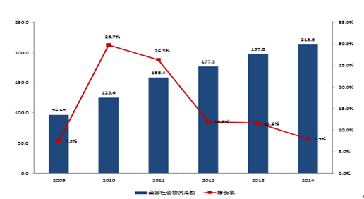 物流总费用占gdp