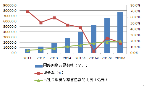 2016年中国电子商务市场发展现状及行业发展趋势预测图