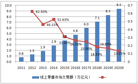 2016年中国电子商务市场发展现状及行业发展趋势预测图