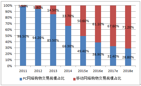 2016年中国电子商务市场发展现状及行业发展趋势预测图