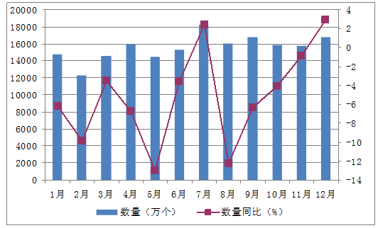 2015年1-12月中国蓄电池进口量统计表