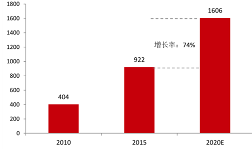 中国户均人口_中国人口普查数据图解