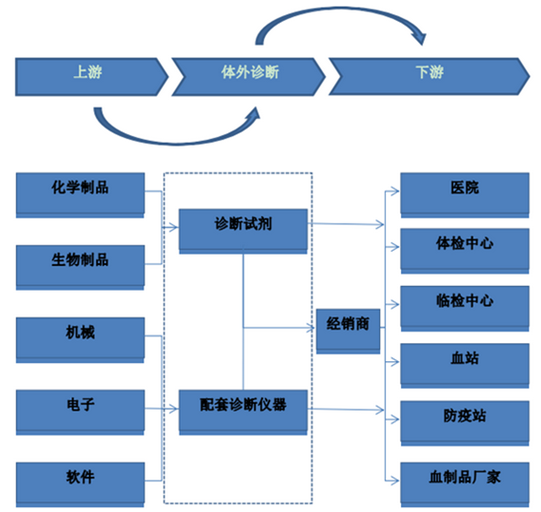 体外诊断产业链结构:体外诊断,简称为ivd(in-vitro diagnostics,是指