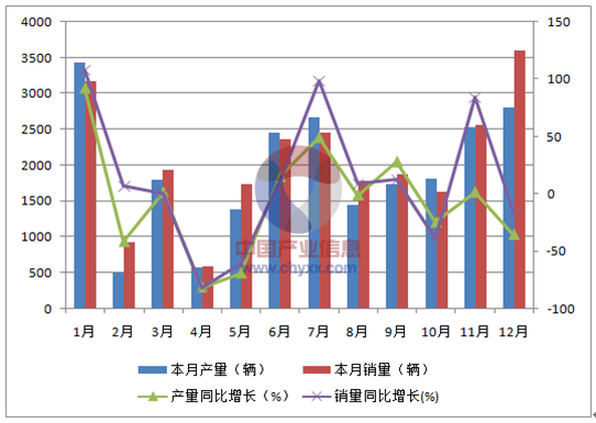 2015年1-12月熊猫轿车产销量趋势图