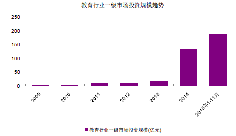 2009-2015年教育行业一级市场投资规模趋势