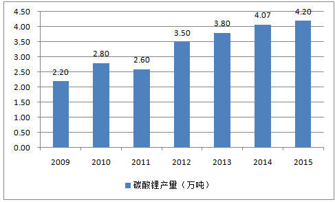 2009-2015年中国碳酸锂产量