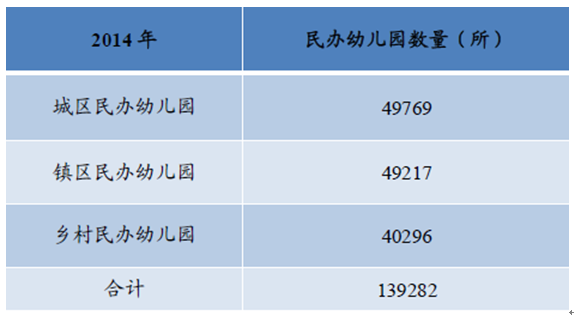 2016年中国幼儿园行业发展现状及发展趋势预测图