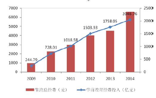 2016年中国幼儿园行业发展现状及发展趋势预测图