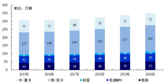 2016年中国电动物流车行业市场现状及投资前