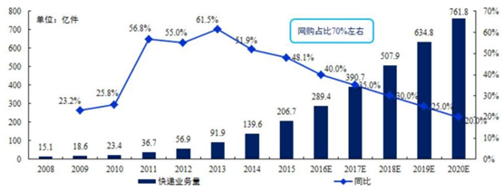 2016年中国电动物流车行业市场现状及投资前