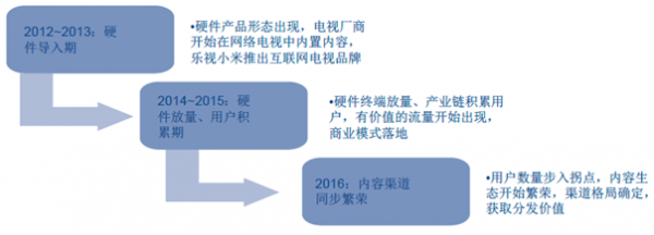 2016年中国互联网电视行业现状分析及发展趋