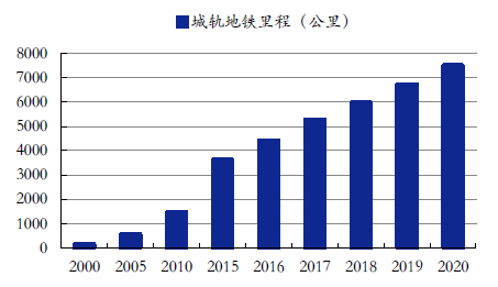 2016年中国城市轨道交通行业发展现状,规模预测,投资前景预测分析【图