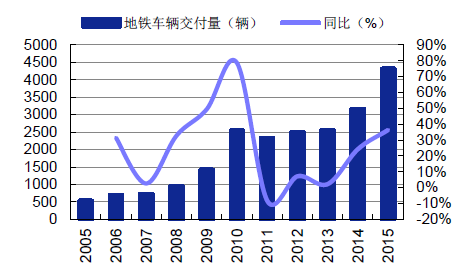 2016年中国城市轨道交通行业发展现状,规模预测,投资前景预测分析【图