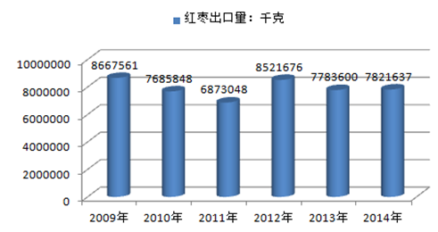 红枣报告_2016-2022年中国红枣市场分析预测