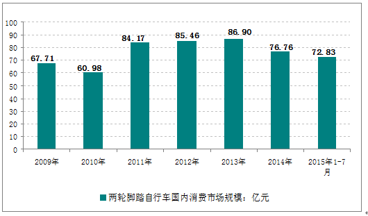 20162022年中国自行车行业发展分析图