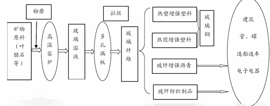 玻璃纤维工艺流程图示玻璃纤维按形态和长度,可分为连续纤维,定长纤维