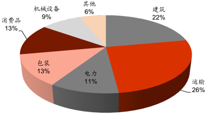 全球铝下游需求结构铝主要应用在交通运输,建筑,电力,包装等相关领域.