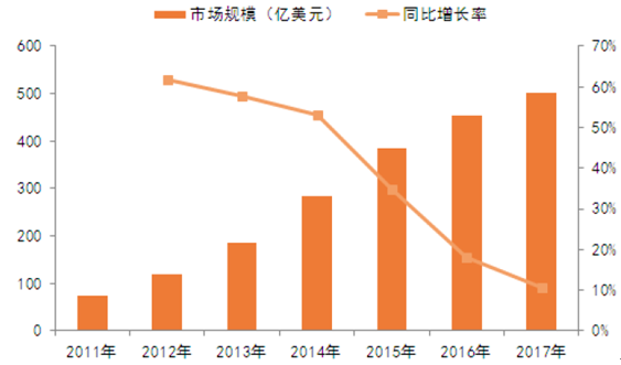 2016年中国大数据行业市场规模预测及发展趋