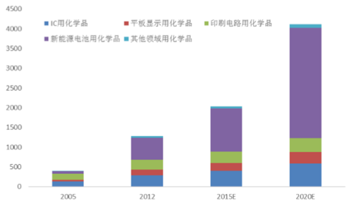 2016-2022年中国电子化学品行业深度调研及未来前景预测报告