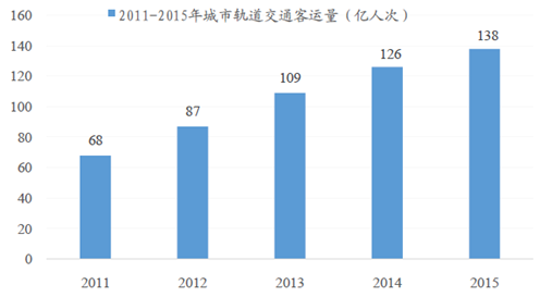 2016年中国城市轨道交通市场现状分析及行业发展趋势预测图