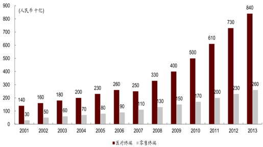 2016-2022年中国药品流通行业市场现状分析及发展趋势研究报告