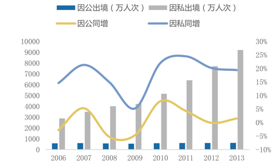 2016年中国出境游行业市场现状及市场前景预