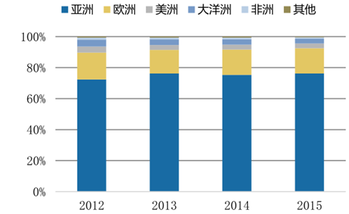 2016年中国出境游行业市场现状及市场前景预