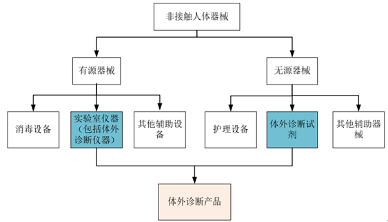 同时,根据不同使用形式,医疗器械又划分为有源医疗器械和