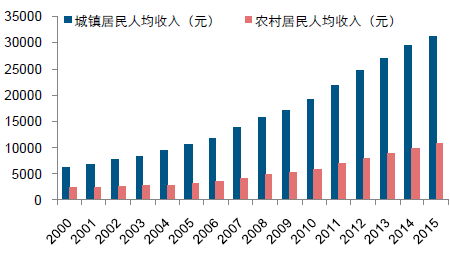 颈椎神经支配分布图_住户可支配收入