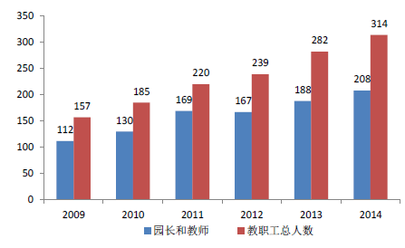 2016年中国学前教育市场现状分析及发展趋势预测图