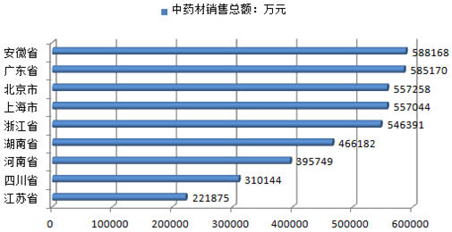 2015年我国中药材行业发展现状及发展理念和策略分析【图】