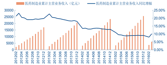 20162022年中国医药制造行业发展现状分析及投资方向研究报告