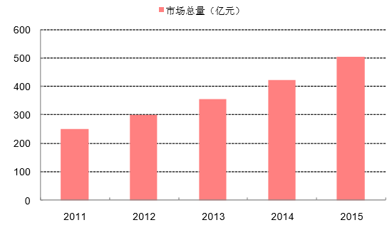 制造业物流发展分析报告