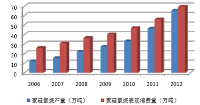有机硅报告_2016-2022年中国有机硅市场
